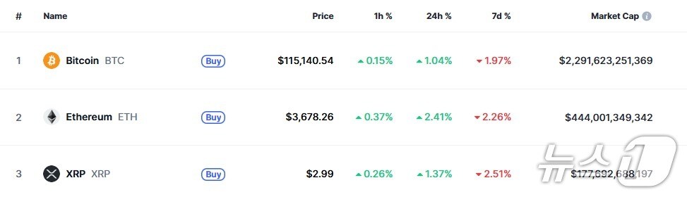 이 시각 현재 주요 암호화폐 시황 - 코인마켓캡 갈무리