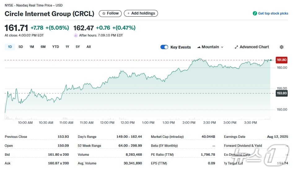 서클 일일 주가추이 - 야후 파이낸스 갈무리