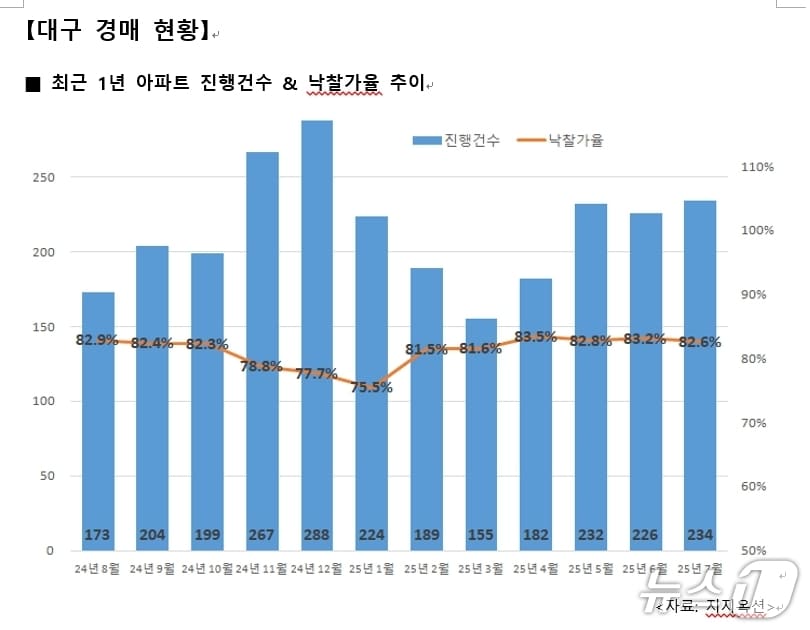 7월 대구 아파트 경매 현황(지지옥션 제공. 재판매 및 DB 금지)