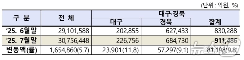 7월 대구·경북 상장법인 시가총액.&#40;한국거래소 제공. 재판매 및 DB 금지&#41;