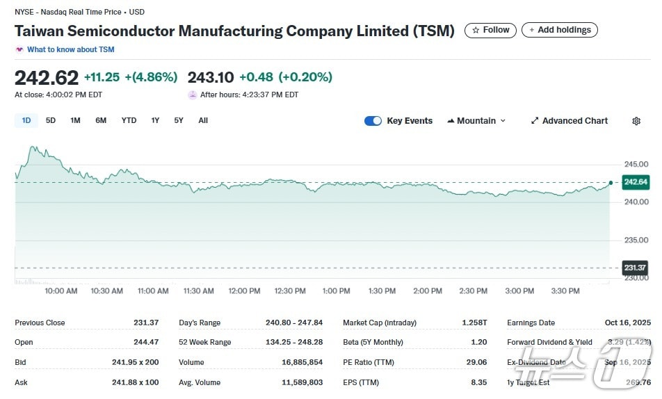 TSMC 일일 주가추이 - 야후 파이낸스 갈무리