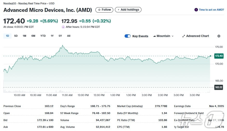 AMD 일일 주가추이 - 야후 파이낸스 갈무리