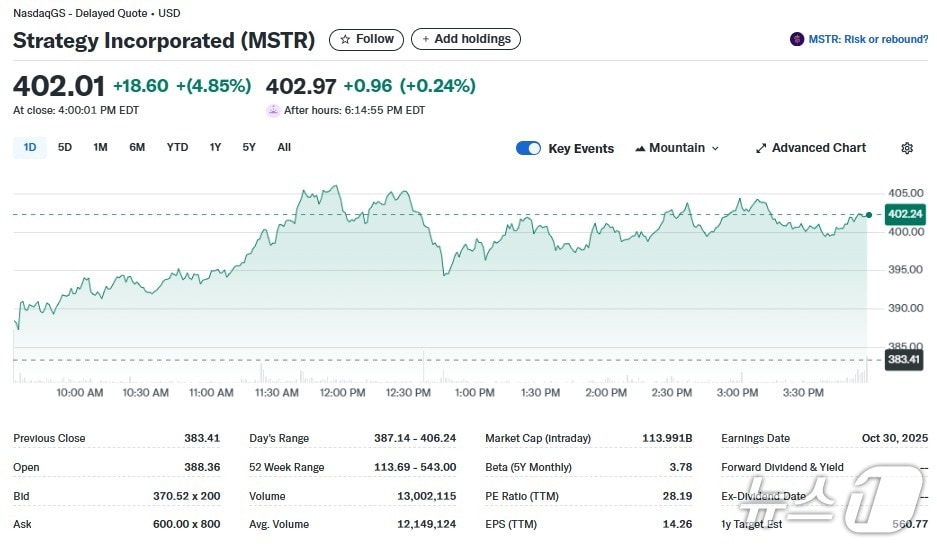 스트래티지 일일 주가추이 - 야후 파이낸스 갈무리