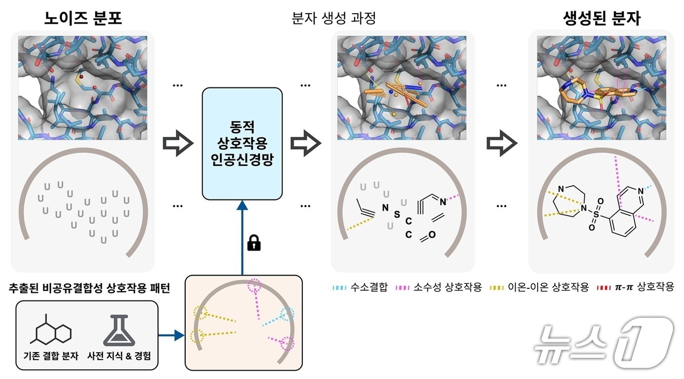 단백질 구조 기반 분자 구조 및 비공유결합성 상호작용을 생성하는 확산 모델의 모식도(KAIST 제공) /뉴스1