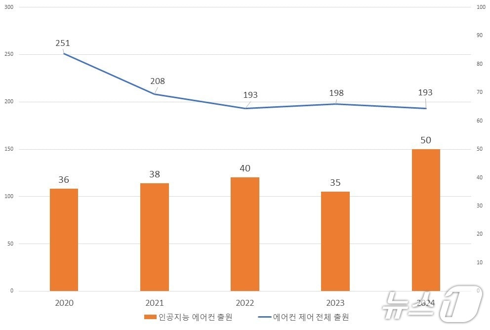 최근 5년간 특허출원 동향