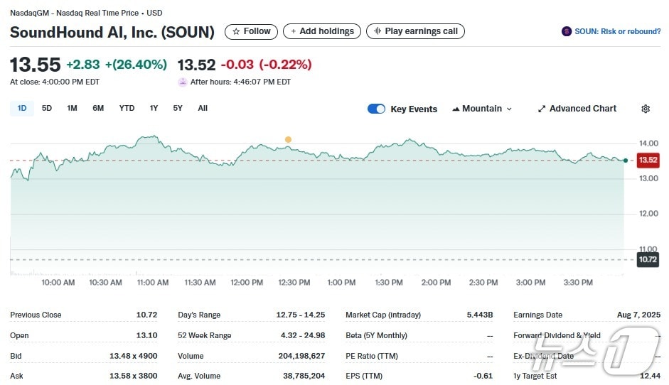 사운드하운드 일일 주가추이 - 야후 파이낸스 갈무리