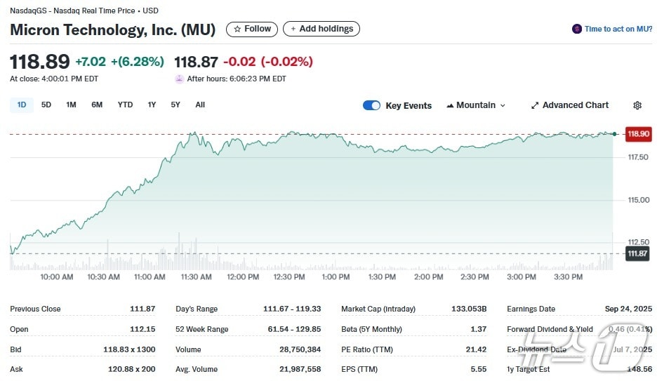 마이크론 일일 주가추이 - 야후 파이낸스 갈무리