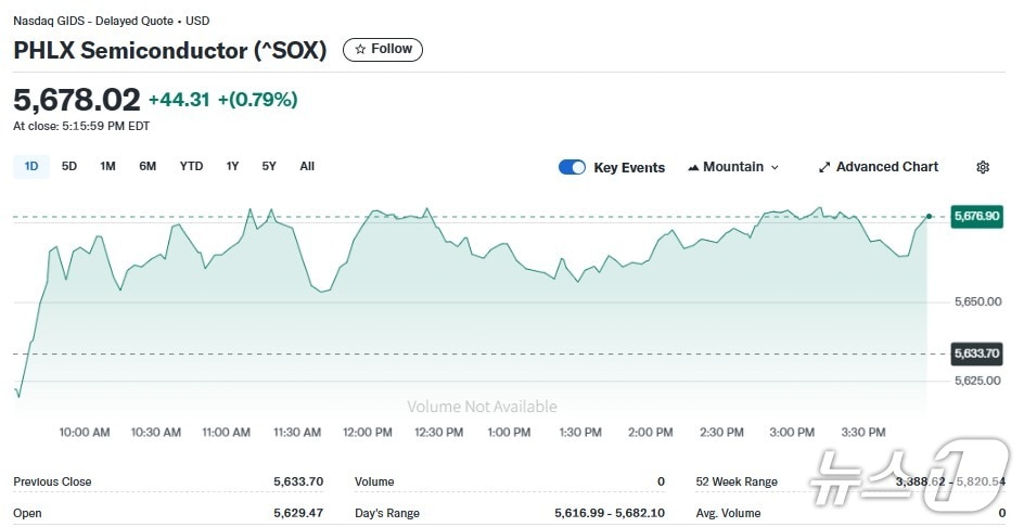 반도체지수 일일 추이 - 야후 파이낸스 갈무리