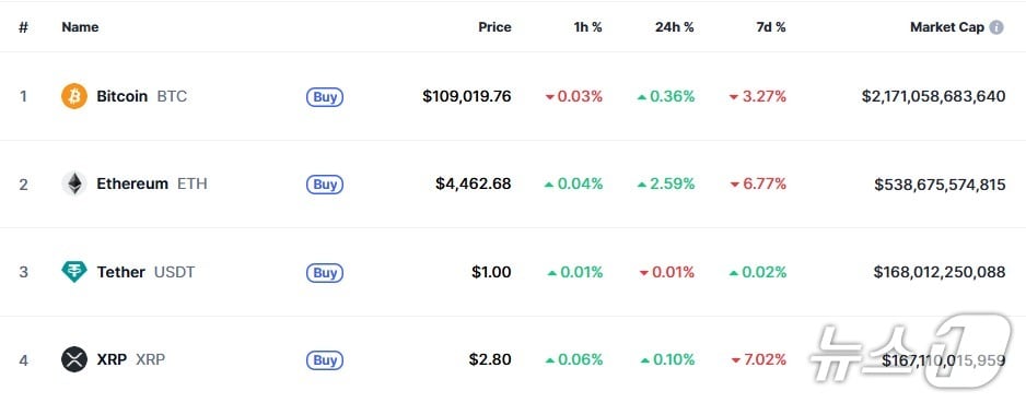 이 시각 현재 주요 암호화폐 시황 - 코인마켓캡 갈무리