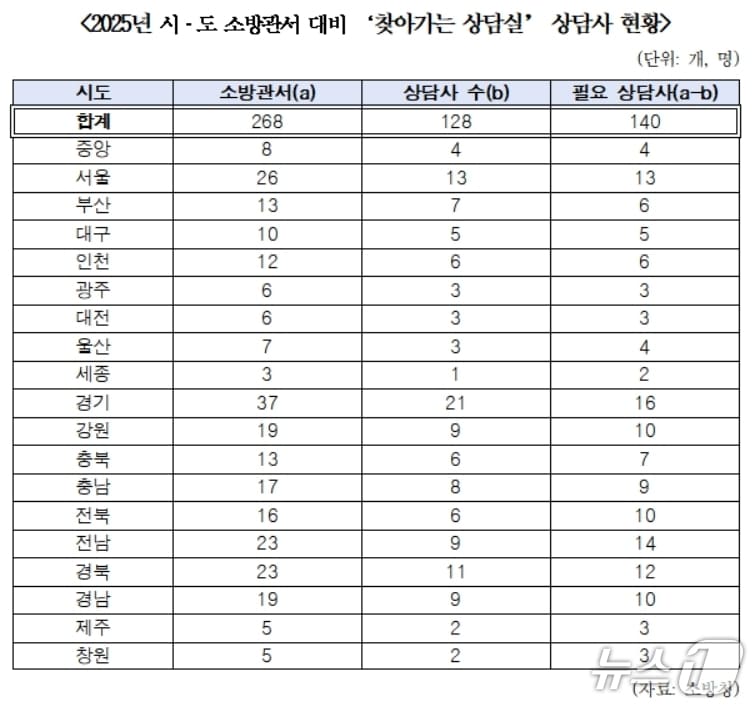 2025년 시·도 소방관서 대비 '찾아가는 상담실' 상담사 현황.(한병도 의원실 제공. 재판매 및 DB 금지)