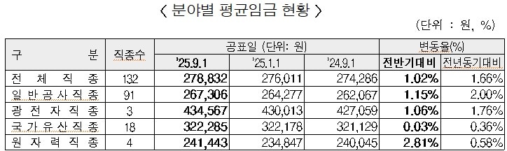 분야별 평균임금 현황.(건협 제공)/ 뉴스1 ⓒ News1