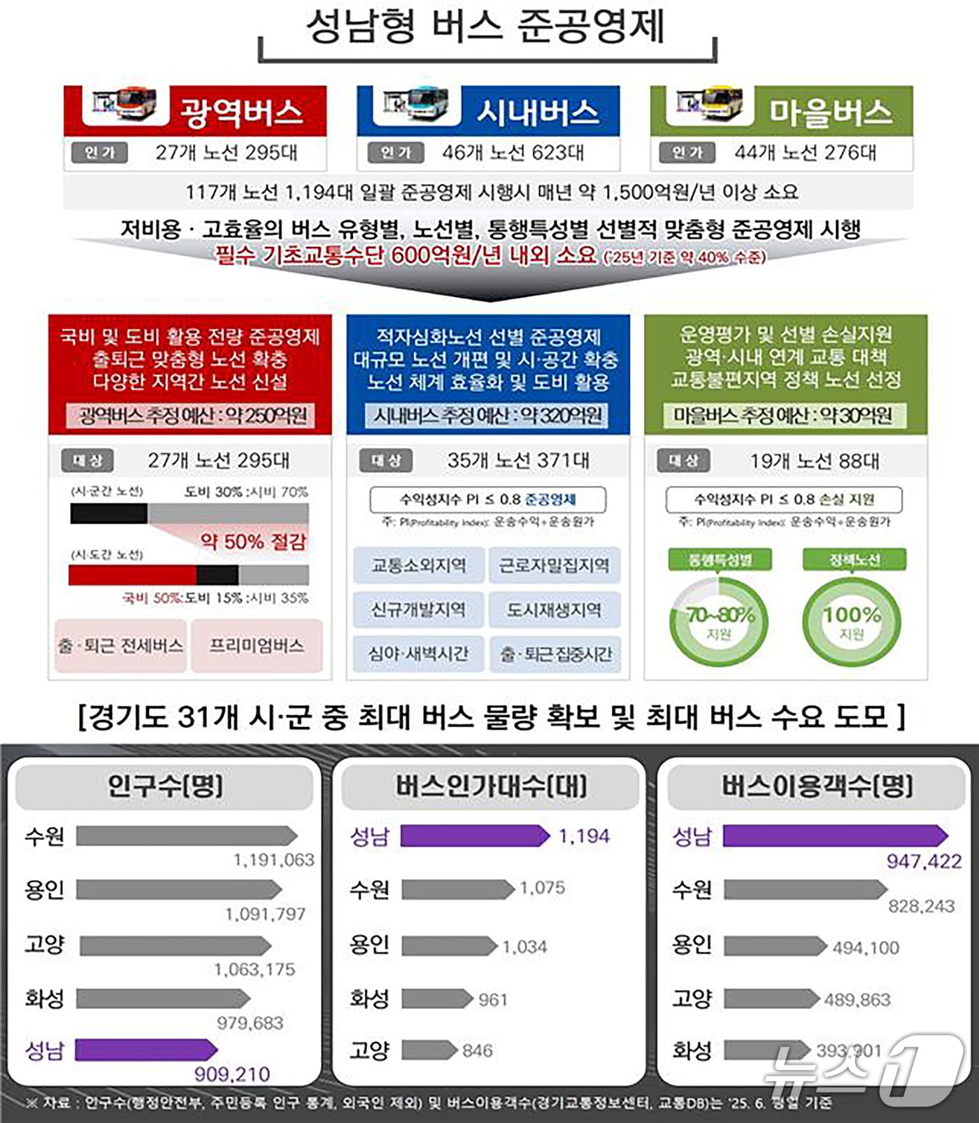 (성남시 제공. 재판매 및 DB금지)