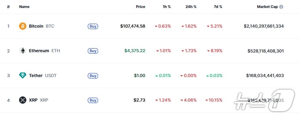 이 시각 현재 주요 암호화폐 시황 - 코인마켓캡 갈무리