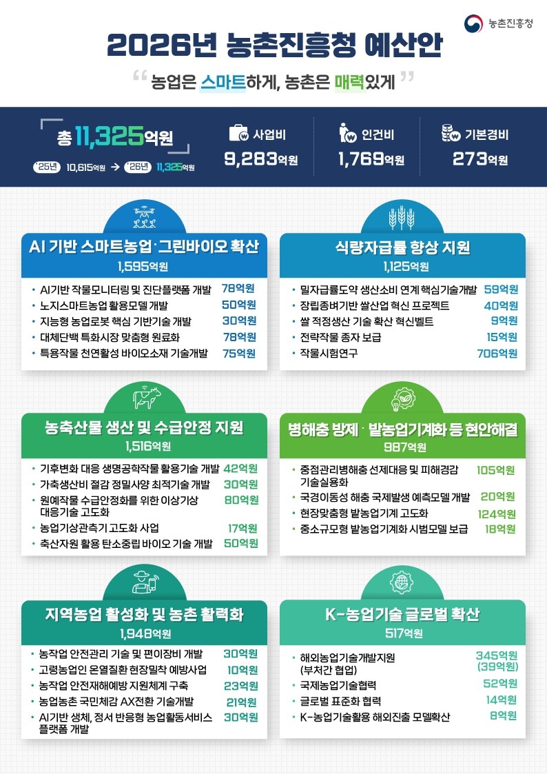 2026년도 농촌진흥청 예산안 인포그래픽&#40;농촌진흥청 제공&#41; 2025.9.1 /뉴스1