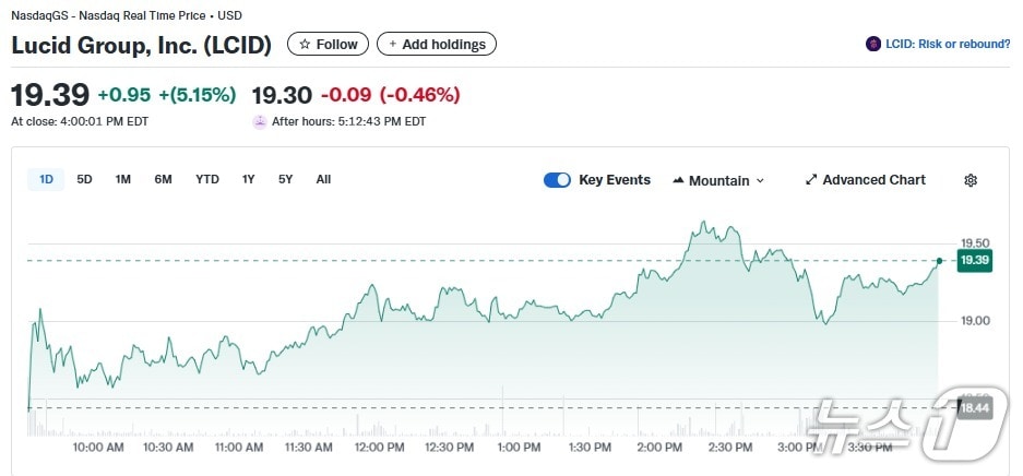 루시드 일일 주가추이 - 야후 파이낸스 갈무리