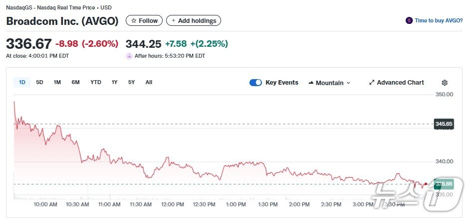 브로드컴 일일 주가추이 - 야후 파이낸스 갈무리