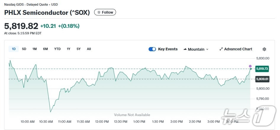 반도체지수 일일 추이 - 야후 파이낸스 갈무리