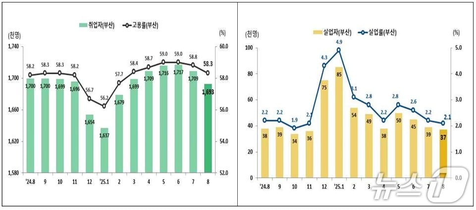 최근 2년간 부산 고용 추이.(동남지방통계청 제공.재판매 및 DB 금지)