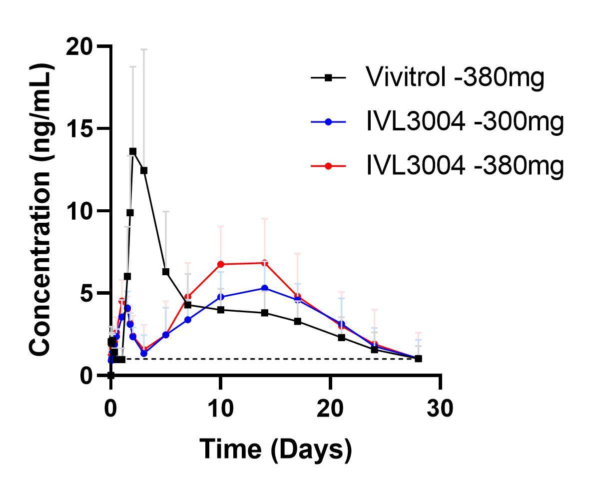  약물 혈중 농도 비교, IVL3004 300mg, 380mg vs Vivitrol&reg;. (인벤티지랩 제공)