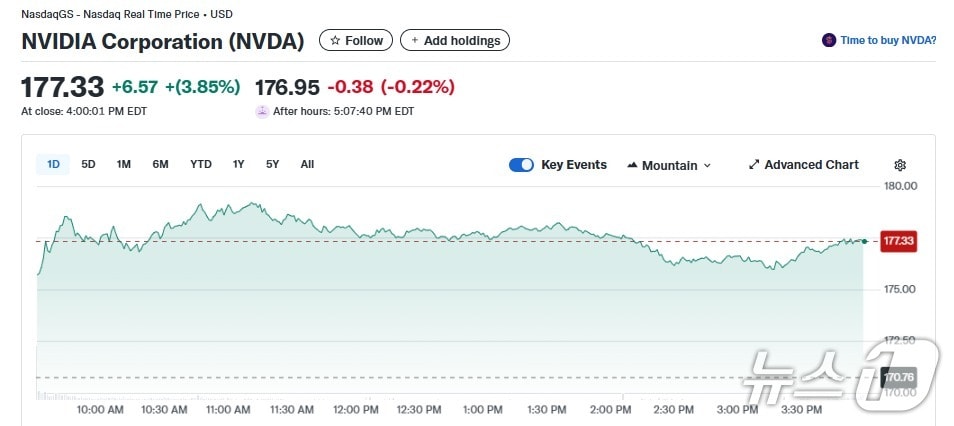 엔비디아 일일 주가추이 - 야후 파이낸스 갈무리
