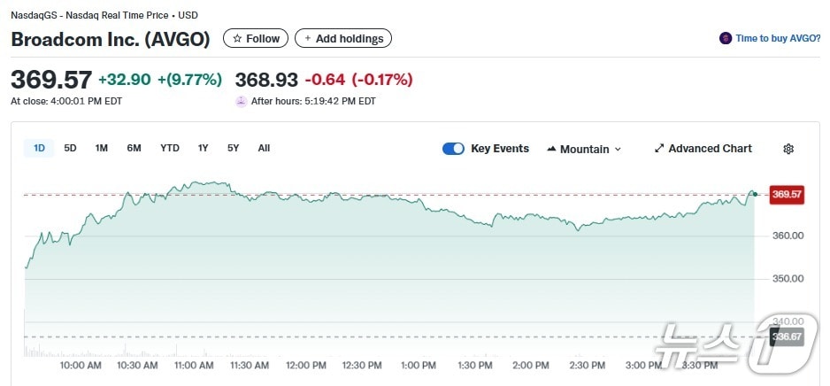 브로드컴 일일 주가추이 - 야후 파이낸스 갈무리