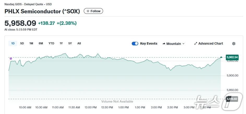 반도체지수 일일 추이 - 야후 파이낸스 갈무리