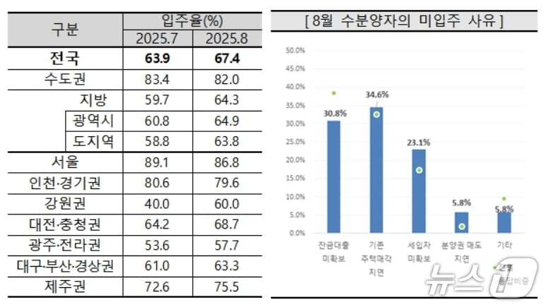 8월 아파트 입주율과 미입주 사유(주택산업연구원 제공. 재판매 및 DB 금지)