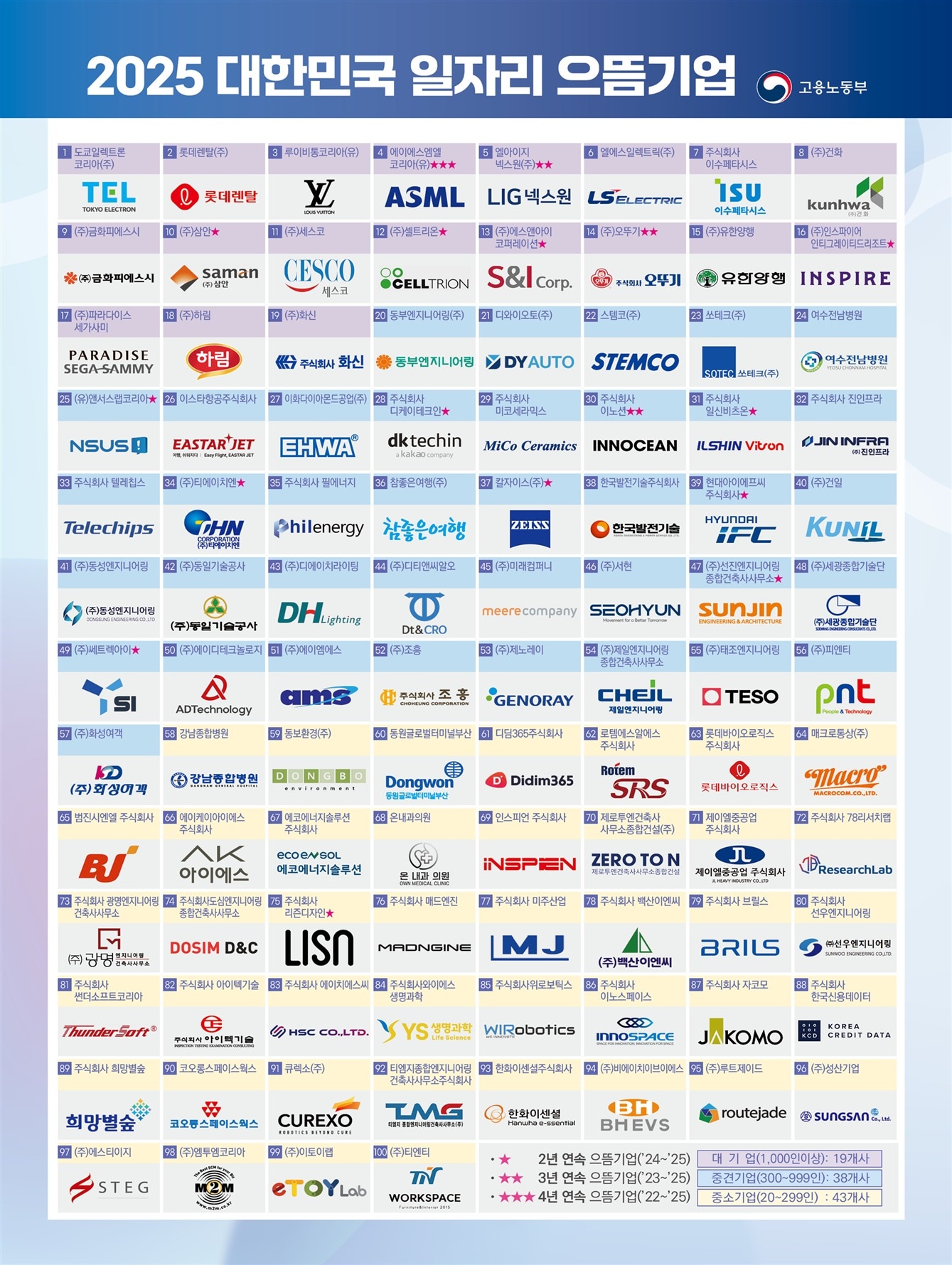 2025년도 일자리 으뜸기업 명단 (고용노동부 제공) 2025.9.11 /뉴스1