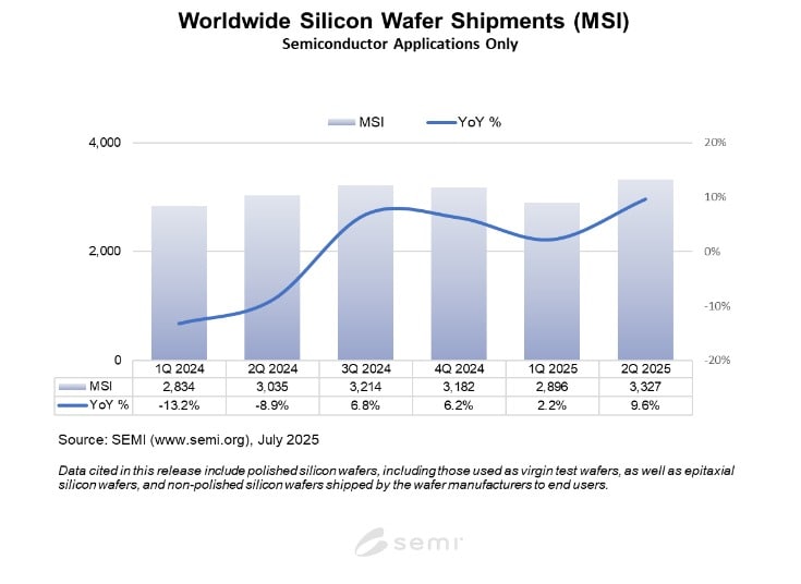 실리콘 웨이퍼 출하량 추이(SEMI 제공)