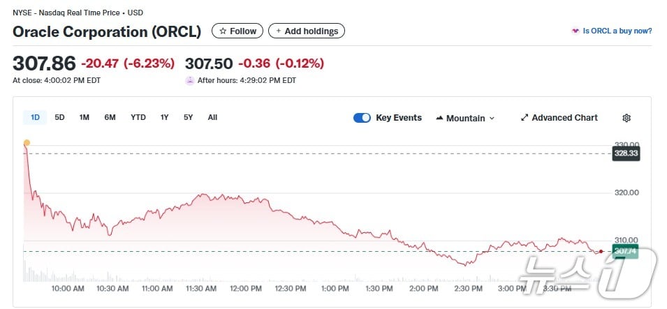 오라클 일일 주가추이 - 야후 파이낸스 갈무리
