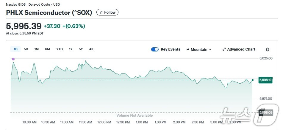 반도체지수 일일 추이 - 야후 파이낸스 갈무리