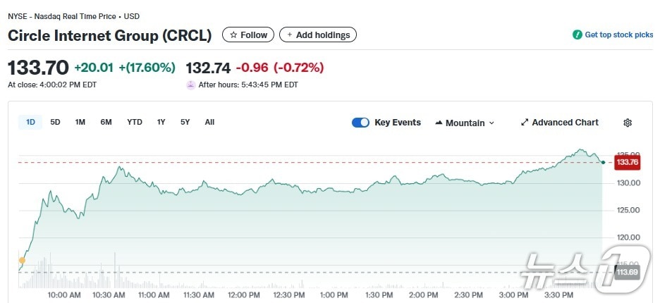 서클 일일 주가추이 - 야후 파이낸스 갈무리