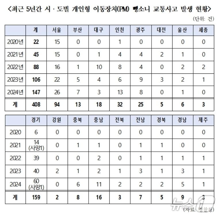 최근 5년간 시·도별 개인형 이동장치(PM) 뺑소니 교통사고 발생 현황.(한병도 의원실 제공. 재판매 및 DB 금지)