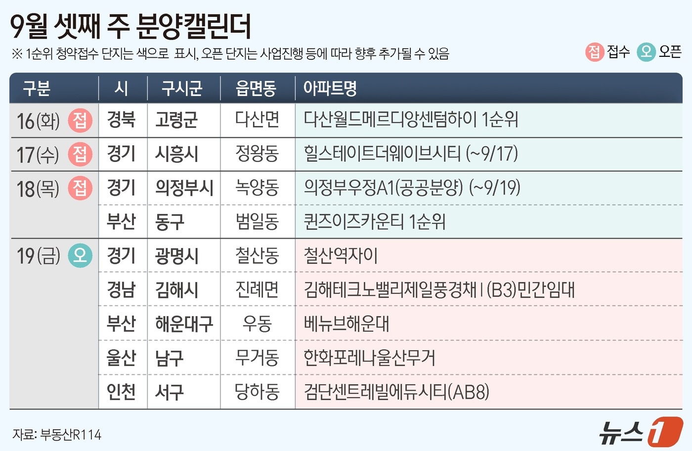 [분양캘린더] 고령 '다산 월드 메르디앙 센텀하이' 등 4곳 분양 - 뉴스1