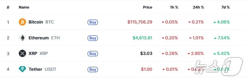 이 시각 현재 주요 암호화폐 시황 - 코인마켓캡 갈무리