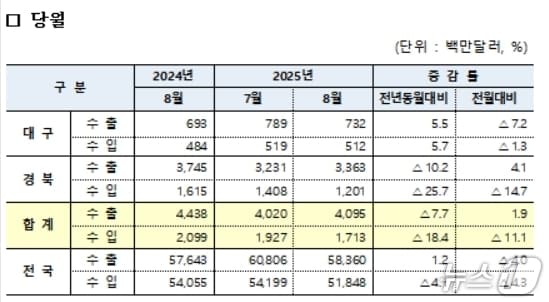8월 대구·경북 수출입 현황(대구본부세관 제공. 재판매 및 DB 금지)