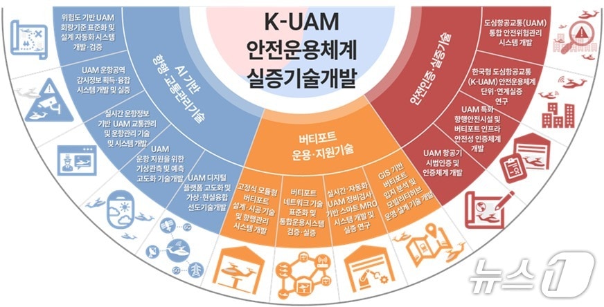 K-UAM 안전운용체계 실증기술개발 개요도. (울산시 제공. 재판매 및 DB 금지) /뉴스1