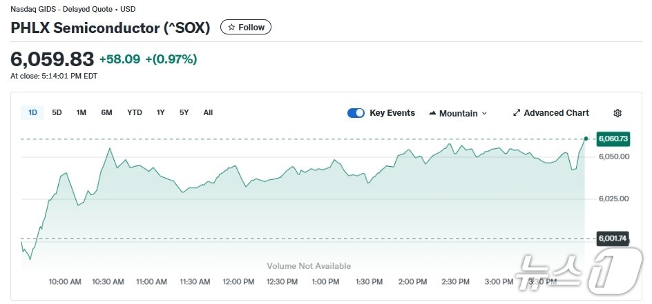 반도체지수 일일 주가추이 - 야후 파이낸스 갈무리