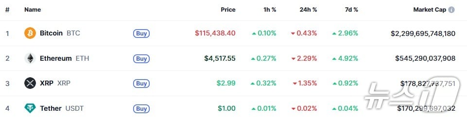 이 시각 현재 주요 암호화폐 시황 - 코인마켓캡 갈무리