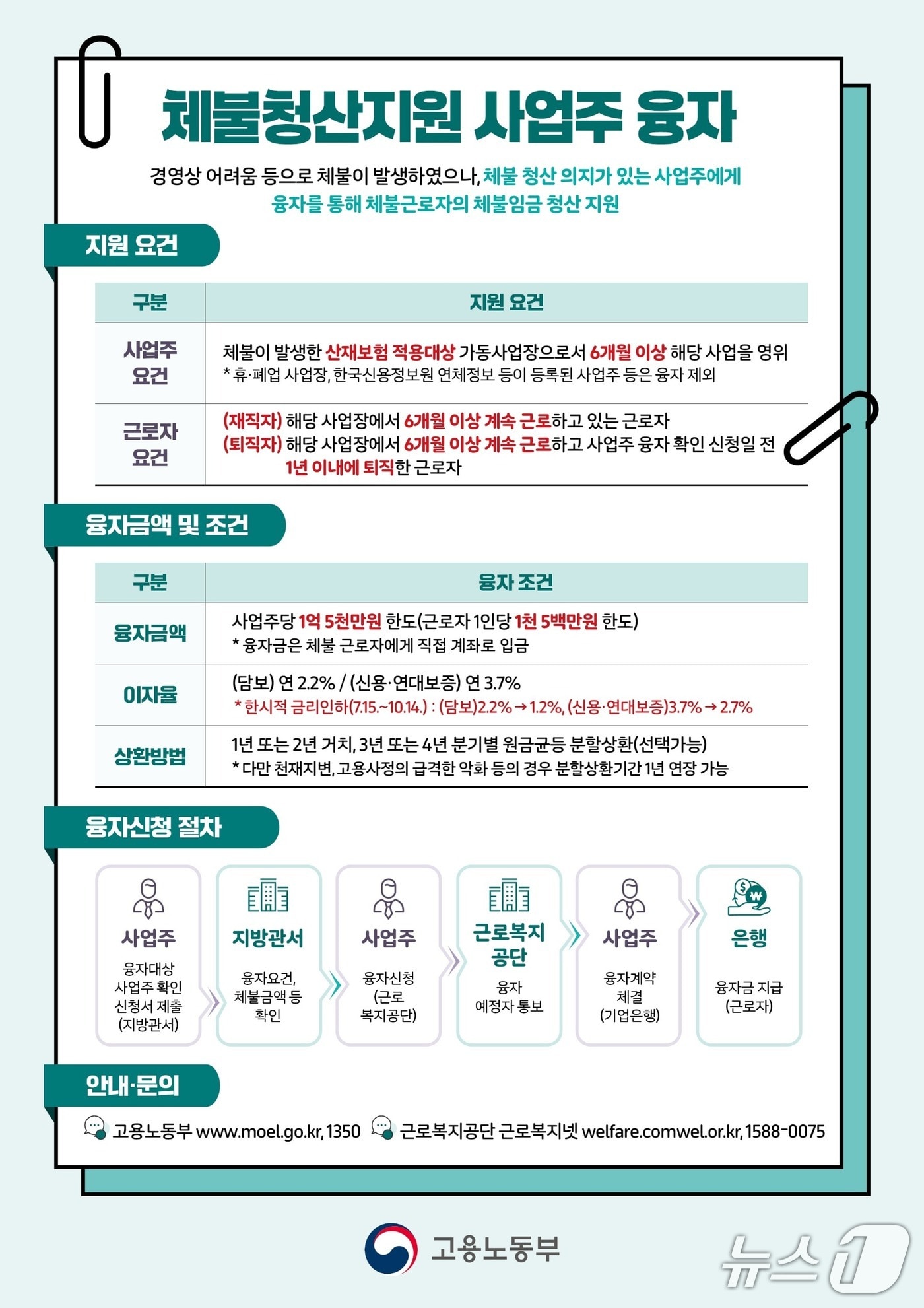 체불청산지원 사업주 융자제도.(고용노동부 강원지청 제공, 재판매 및 DB금지)