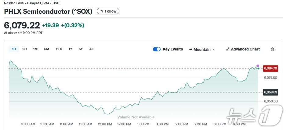 반도체지수 일일 추이 - 야후 파이낸스 갈무리