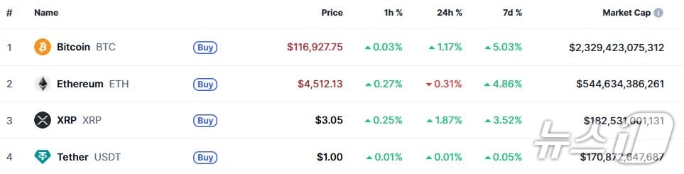이 시각 현재 주요 암호화폐 시황 - 코인마켓캡 갈무리