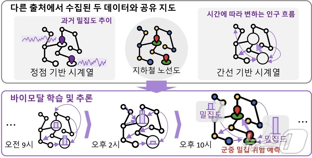 바이모달 학습 기반 군중 밀집위험 예측 작동 흐름도(KAIST 제공) /뉴스1