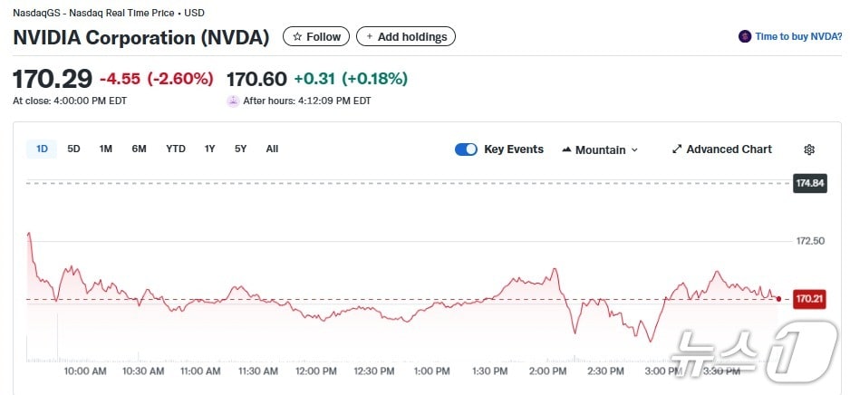 엔비디아 일일 주가추이 - 야후 파이낸스 갈무리