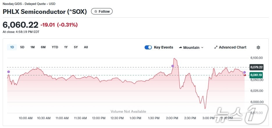 반도체지수 일일 추이 - 야후 파이낸스 갈무리
