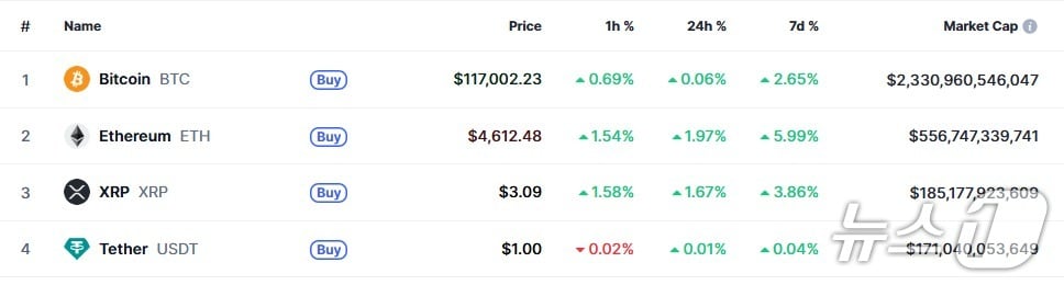 이 시각 현재 주요 암호화폐 시황 - 코인마켓캡 갈무리