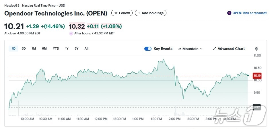 오픈도어 일일 주가추이 - 야후 파이낸스 갈무리