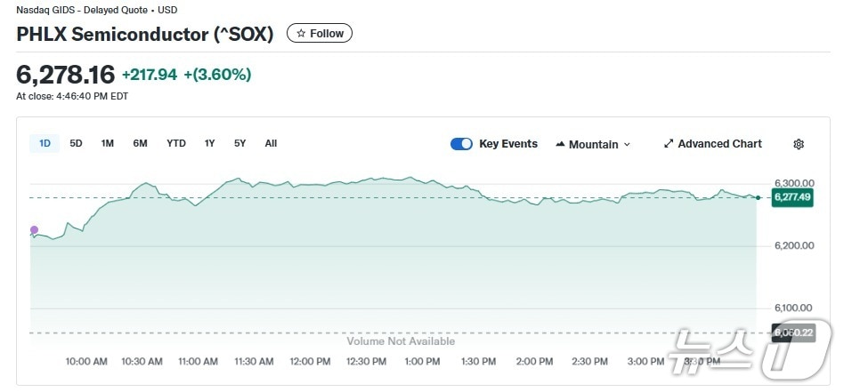반도체지수 일일 추이 - 야후 파이낸스 갈무리