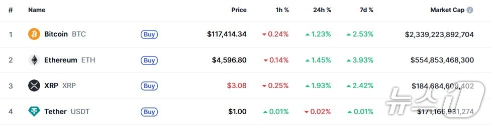 이 시각 현재 주요 암호화폐 시황 - 코인마켓캡 갈무리