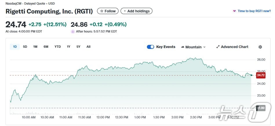 리게티 일일 주가추이 - 야후 파이낸스 갈무리